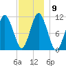 Englishman Bay tide chart for Tuesday, December 9, 2025