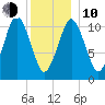 Englishman Bay tide chart for Saturday, January 10, 2026