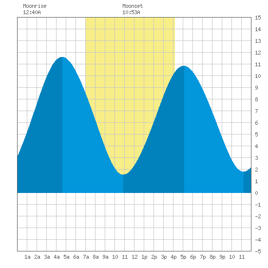 Englishman Bay tide chart for Sunday, January 11, 2026