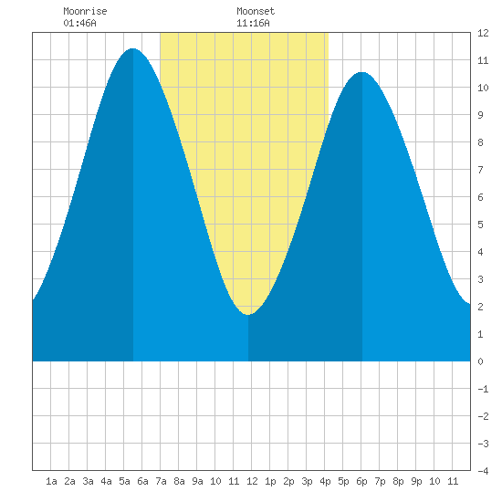 Englishman Bay tide chart for Monday, January 12, 2026