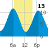 Englishman Bay tide chart for Tuesday, January 13, 2026