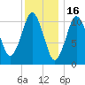 Englishman Bay tide chart for Friday, January 16, 2026