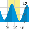 Englishman Bay tide chart for Saturday, January 17, 2026