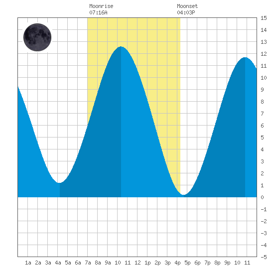Englishman Bay tide chart for Sunday, January 18, 2026