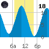 Englishman Bay tide chart for Sunday, January 18, 2026