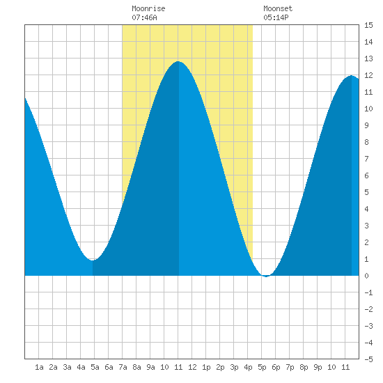 Englishman Bay tide chart for Monday, January 19, 2026