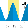 Englishman Bay tide chart for Monday, January 19, 2026