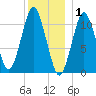 Englishman Bay tide chart for Thursday, January 1, 2026