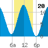 Englishman Bay tide chart for Tuesday, January 20, 2026
