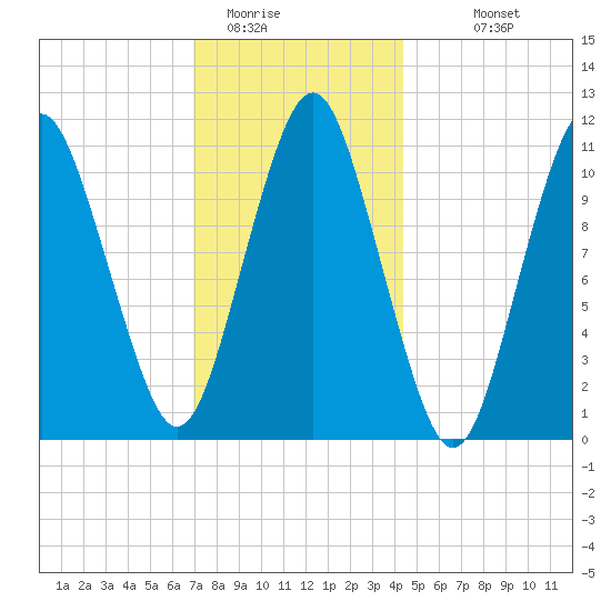 Englishman Bay tide chart for Wednesday, January 21, 2026
