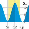 Englishman Bay tide chart for Wednesday, January 21, 2026