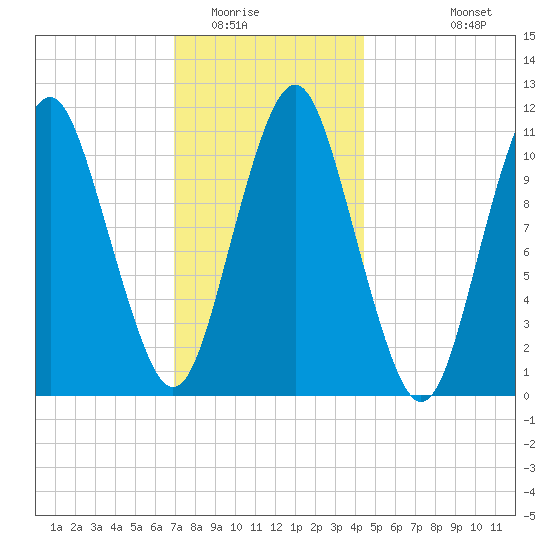 Englishman Bay tide chart for Thursday, January 22, 2026