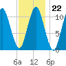 Englishman Bay tide chart for Thursday, January 22, 2026