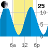 Englishman Bay tide chart for Sunday, January 25, 2026