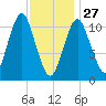 Englishman Bay tide chart for Tuesday, January 27, 2026