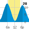 Englishman Bay tide chart for Wednesday, January 28, 2026