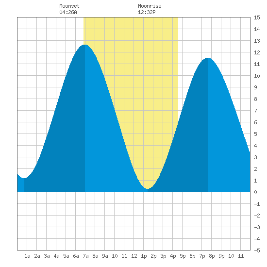 Englishman Bay tide chart for Thursday, January 29, 2026