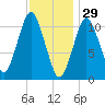 Englishman Bay tide chart for Thursday, January 29, 2026