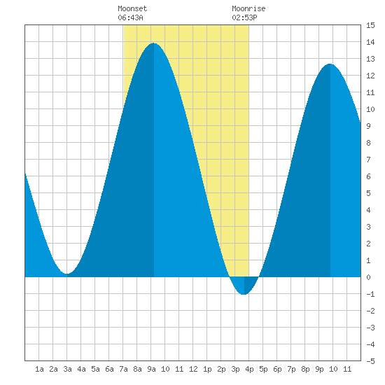 Englishman Bay tide chart for Friday, January 2, 2026
