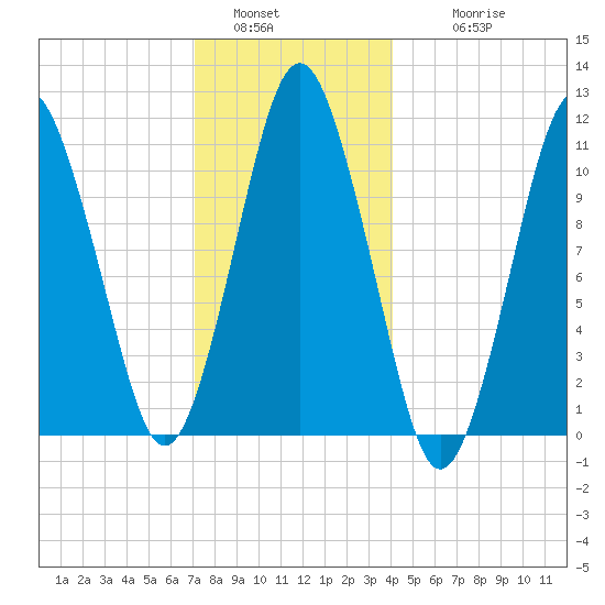 Englishman Bay tide chart for Monday, January 5, 2026
