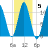Englishman Bay tide chart for Monday, January 5, 2026