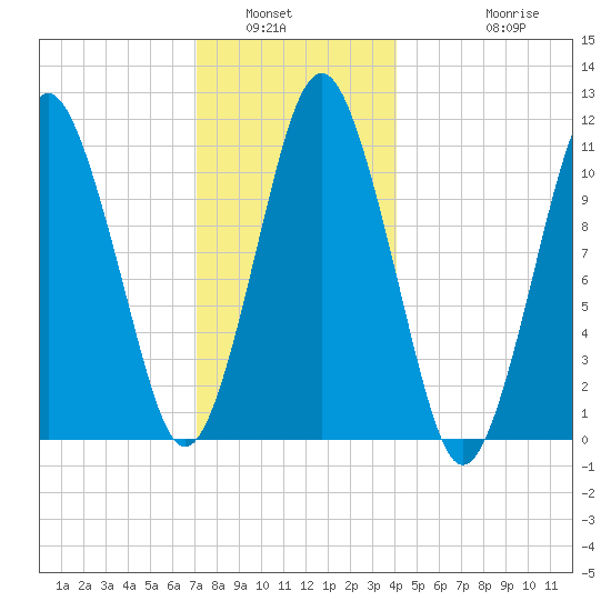 Englishman Bay tide chart for Tuesday, January 6, 2026