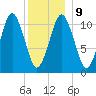 Englishman Bay tide chart for Friday, January 9, 2026