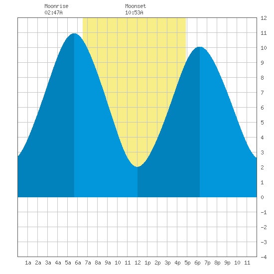 Englishman Bay tide chart for Wednesday, February 11, 2026