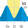 Englishman Bay tide chart for Wednesday, February 11, 2026