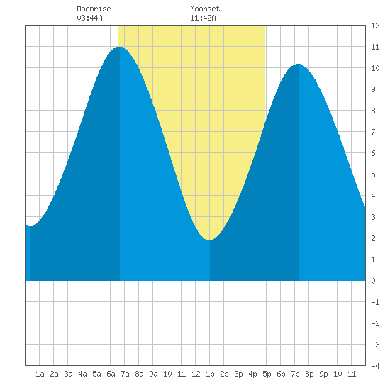 Englishman Bay tide chart for Thursday, February 12, 2026