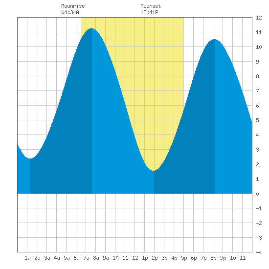Englishman Bay tide chart for Friday, February 13, 2026