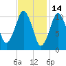 Englishman Bay tide chart for Saturday, February 14, 2026
