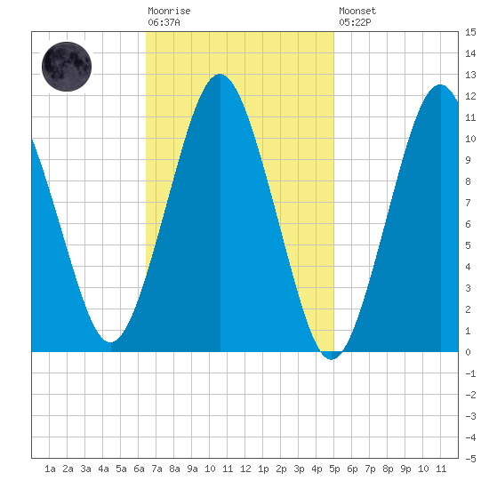 Englishman Bay tide chart for Tuesday, February 17, 2026