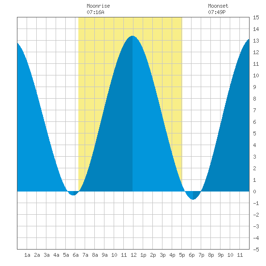 Englishman Bay tide chart for Thursday, February 19, 2026