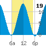 Englishman Bay tide chart for Thursday, February 19, 2026