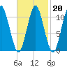 Englishman Bay tide chart for Friday, February 20, 2026