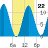 Englishman Bay tide chart for Sunday, February 22, 2026