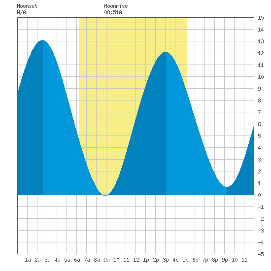 Englishman Bay tide chart for Monday, February 23, 2026