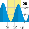 Englishman Bay tide chart for Monday, February 23, 2026