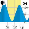 Englishman Bay tide chart for Tuesday, February 24, 2026