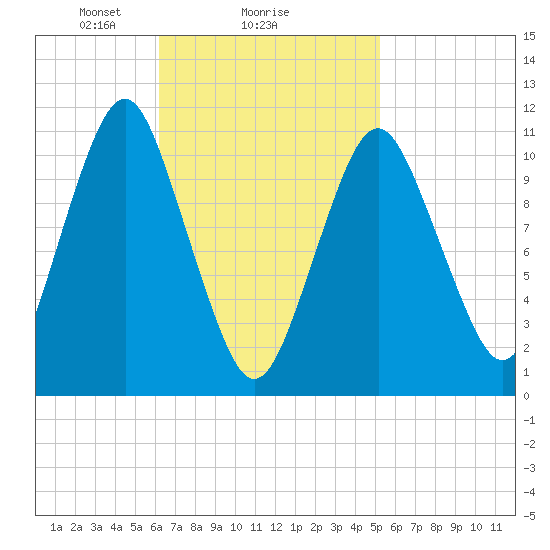 Englishman Bay tide chart for Wednesday, February 25, 2026