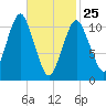 Englishman Bay tide chart for Wednesday, February 25, 2026