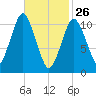 Englishman Bay tide chart for Thursday, February 26, 2026