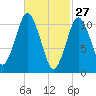 Englishman Bay tide chart for Friday, February 27, 2026