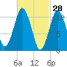 Englishman Bay tide chart for Saturday, February 28, 2026