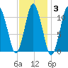 Englishman Bay tide chart for Tuesday, February 3, 2026