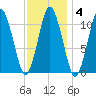 Englishman Bay tide chart for Wednesday, February 4, 2026