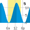 Englishman Bay tide chart for Thursday, February 5, 2026