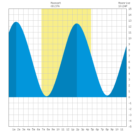Englishman Bay tide chart for Friday, February 6, 2026