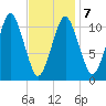Englishman Bay tide chart for Saturday, February 7, 2026